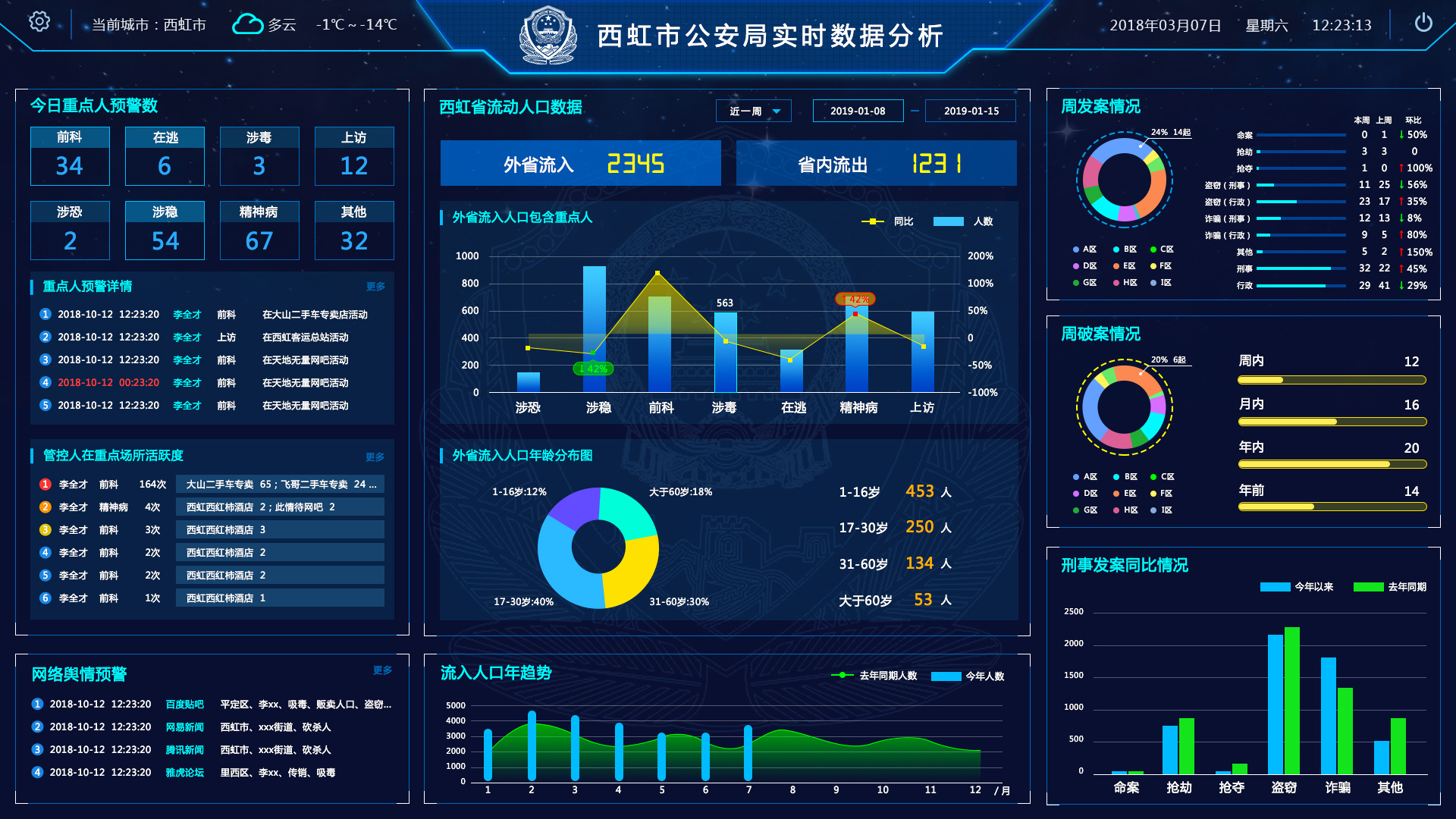 賦能智慧警務 公安局數據分析大屏的構建與價值